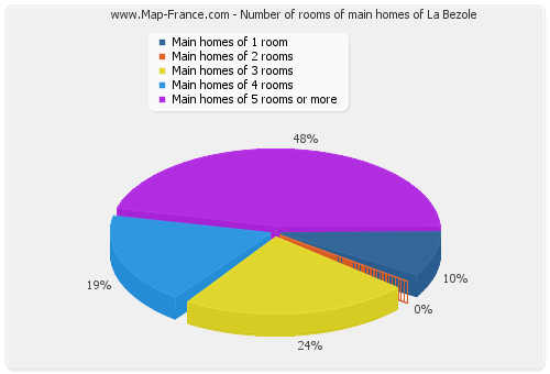 Number of rooms of main homes of La Bezole